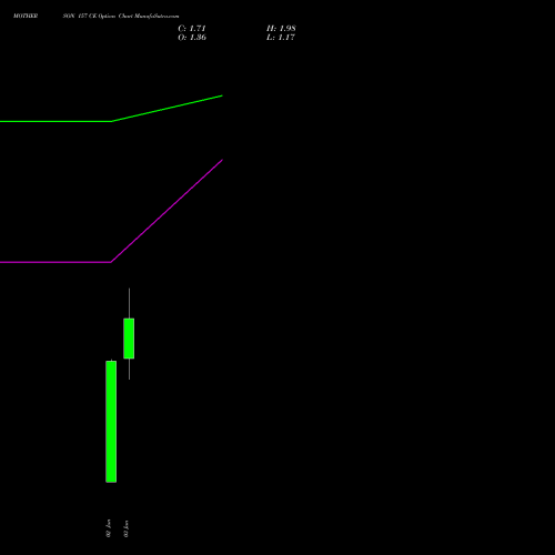 MOTHERSON 157 CE (CALL) 30 June 2026 options price chart analysis Samvrdhna Mthrsn Intl Ltd 