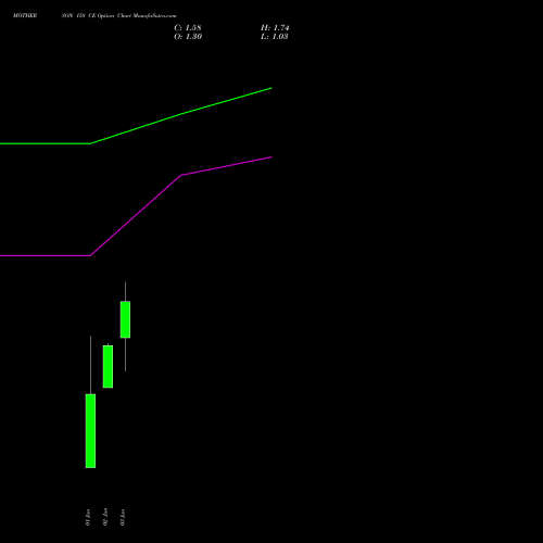 MOTHERSON 158 CE (CALL) 30 June 2026 options price chart analysis Samvrdhna Mthrsn Intl Ltd 