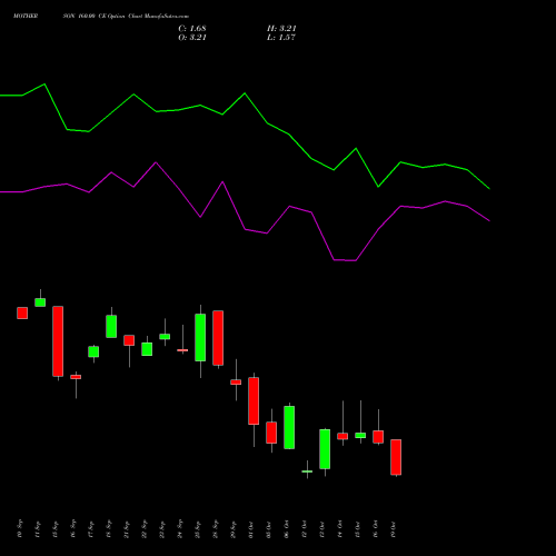 MOTHERSON 160.00 CE (CALL) 27 October 2026 options price chart analysis Samvrdhna Mthrsn Intl Ltd 