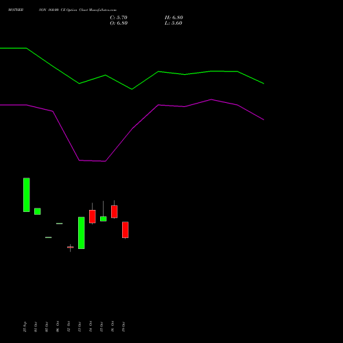 MOTHERSON 160.00 CE (CALL) 23 November 2026 options price chart analysis Samvrdhna Mthrsn Intl Ltd 