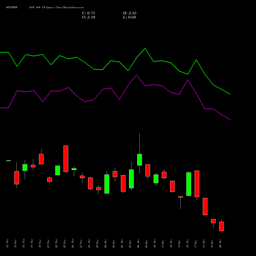 MOTHERSON 160 CE CALL indicators chart analysis Samvrdhna Mthrsn Intl Ltd options price chart strike 160 CALL