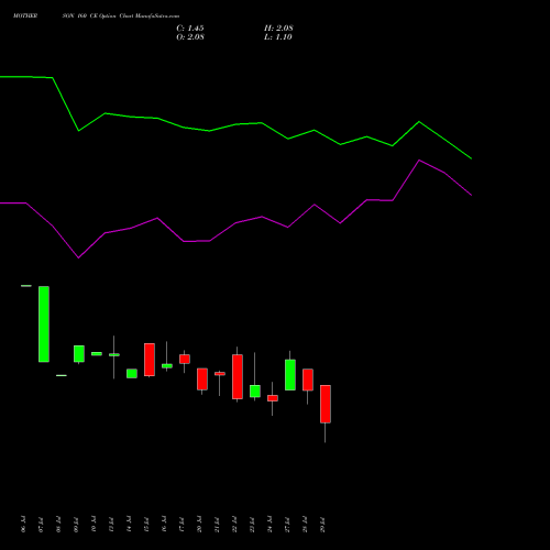 MOTHERSON 160 CE (CALL) 25 August 2026 options price chart analysis Samvrdhna Mthrsn Intl Ltd 
