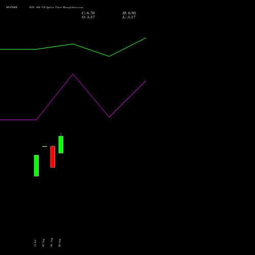MOTHERSON 160 CE (CALL) 29 September 2026 options price chart analysis Samvrdhna Mthrsn Intl Ltd 