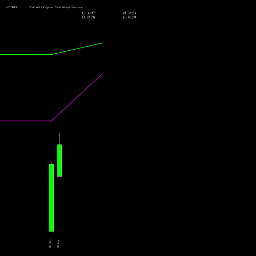 MOTHERSON 161 CE (CALL) 30 June 2026 options price chart analysis Samvrdhna Mthrsn Intl Ltd 