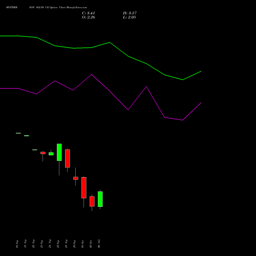 MOTHERSON 162.50 CE (CALL) 27 October 2026 options price chart analysis Samvrdhna Mthrsn Intl Ltd 