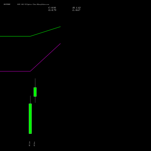 MOTHERSON 162 CE (CALL) 30 June 2026 options price chart analysis Samvrdhna Mthrsn Intl Ltd 