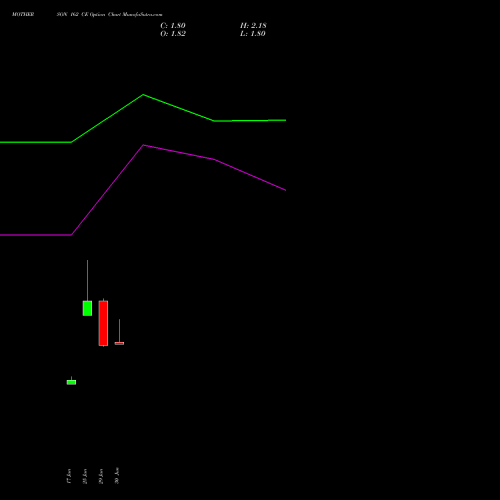 MOTHERSON 162 CE (CALL) 28 July 2026 options price chart analysis Samvrdhna Mthrsn Intl Ltd 
