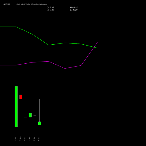 MOTHERSON 163 CE (CALL) 30 June 2026 options price chart analysis Samvrdhna Mthrsn Intl Ltd 