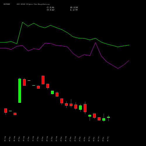 MOTHERSON 165.00 CE (CALL) 29 September 2026 options price chart analysis Samvrdhna Mthrsn Intl Ltd 