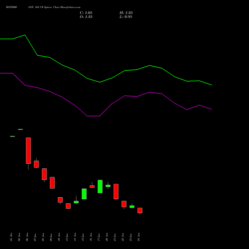 MOTHERSON 165 CE CALL indicators chart analysis Samvrdhna Mthrsn Intl Ltd options price chart strike 165 CALL