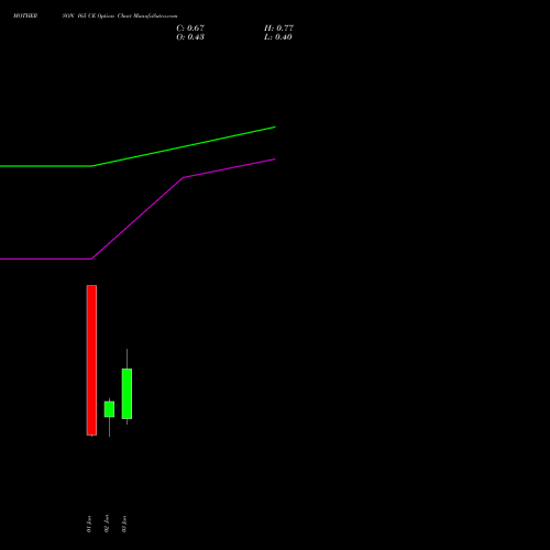 MOTHERSON 165 CE (CALL) 30 June 2026 options price chart analysis Samvrdhna Mthrsn Intl Ltd 