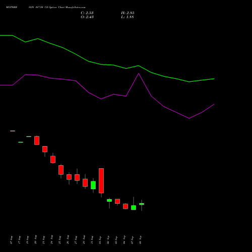 MOTHERSON 167.50 CE (CALL) 29 September 2026 options price chart analysis Samvrdhna Mthrsn Intl Ltd 