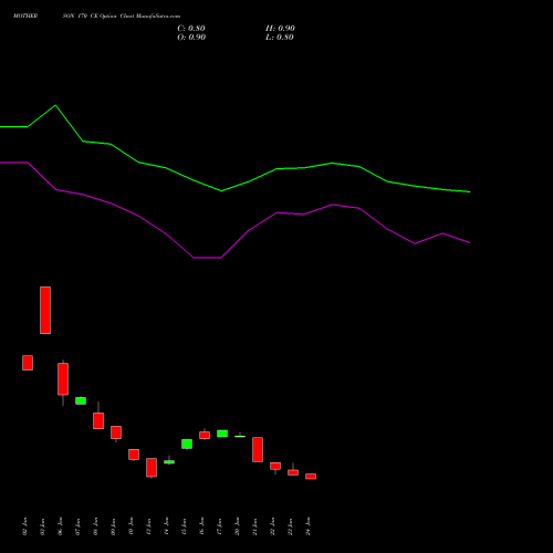 MOTHERSON 170 CE CALL indicators chart analysis Samvrdhna Mthrsn Intl Ltd options price chart strike 170 CALL