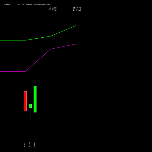 MOTHERSON 170 CE (CALL) 30 June 2026 options price chart analysis Samvrdhna Mthrsn Intl Ltd 