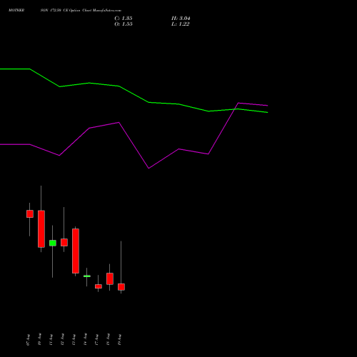 MOTHERSON 172.50 CE (CALL) 25 August 2026 options price chart analysis Samvrdhna Mthrsn Intl Ltd 