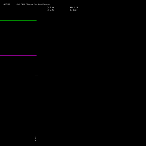 MOTHERSON 172.50 CE (CALL) 23 November 2026 options price chart analysis Samvrdhna Mthrsn Intl Ltd 