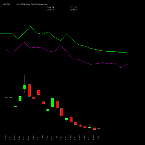 MOTHERSON 175 CE CALL indicators chart analysis Samvrdhna Mthrsn Intl Ltd options price chart strike 175 CALL