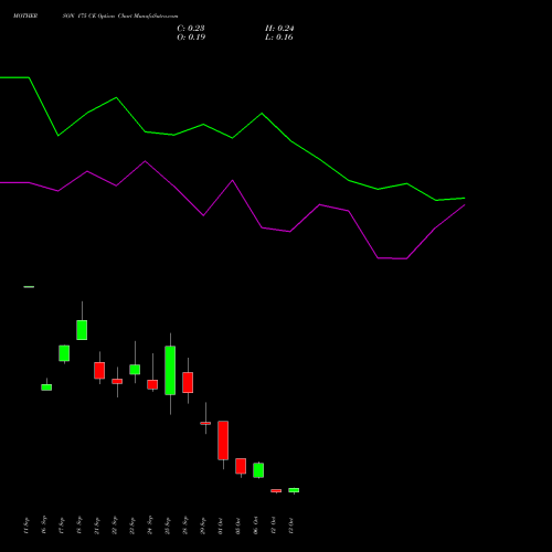 MOTHERSON 175 CE (CALL) 27 October 2026 options price chart analysis Samvrdhna Mthrsn Intl Ltd 