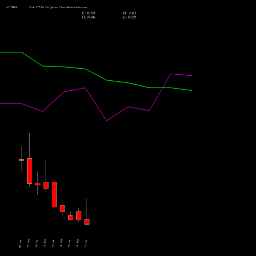 MOTHERSON 177.50 CE (CALL) 25 August 2026 options price chart analysis Samvrdhna Mthrsn Intl Ltd 
