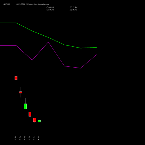 MOTHERSON 177.50 CE (CALL) 27 October 2026 options price chart analysis Samvrdhna Mthrsn Intl Ltd 