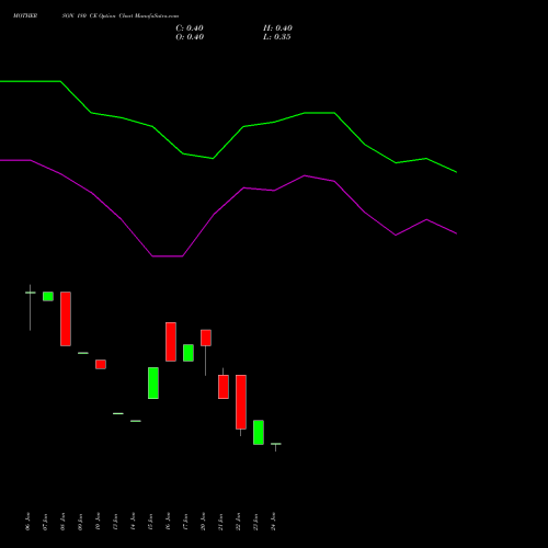 MOTHERSON 180 CE CALL indicators chart analysis Samvrdhna Mthrsn Intl Ltd options price chart strike 180 CALL