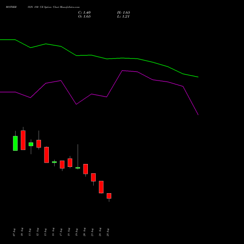 MOTHERSON 180 CE (CALL) 29 September 2026 options price chart analysis Samvrdhna Mthrsn Intl Ltd 