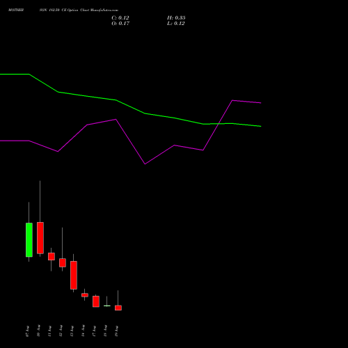 MOTHERSON 182.50 CE (CALL) 25 August 2026 options price chart analysis Samvrdhna Mthrsn Intl Ltd 
