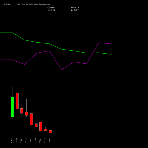 MOTHERSON 185.00 CE (CALL) 25 August 2026 options price chart analysis Samvrdhna Mthrsn Intl Ltd 