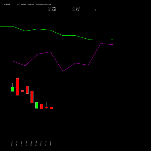 MOTHERSON 185.00 CE (CALL) 29 September 2026 options price chart analysis Samvrdhna Mthrsn Intl Ltd 