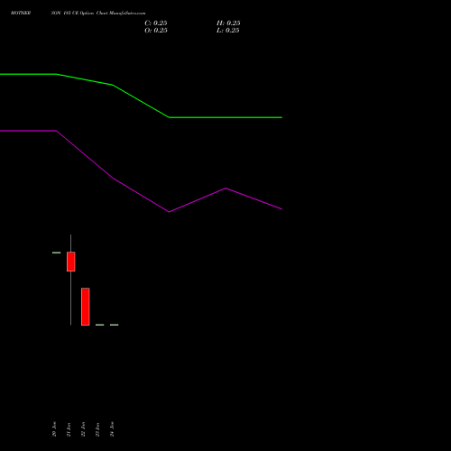 MOTHERSON 185 CE CALL indicators chart analysis Samvrdhna Mthrsn Intl Ltd options price chart strike 185 CALL