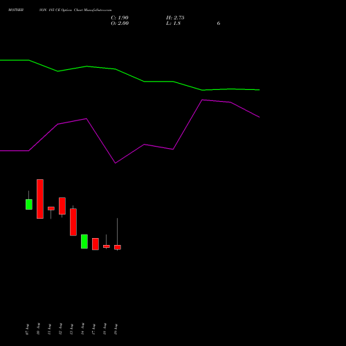 MOTHERSON 185 CE (CALL) 29 September 2026 options price chart analysis Samvrdhna Mthrsn Intl Ltd 