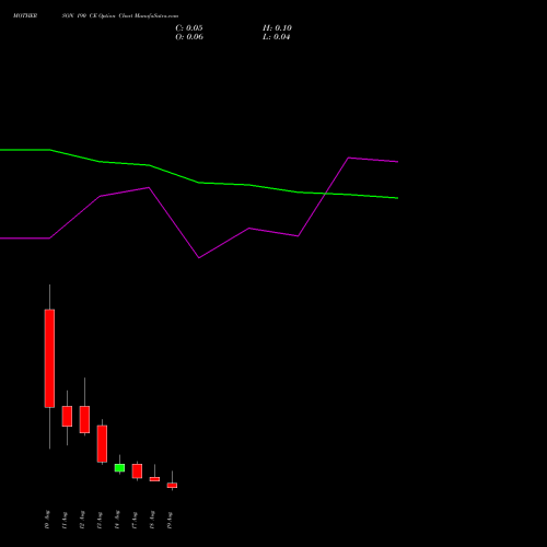 MOTHERSON 190 CE (CALL) 25 August 2026 options price chart analysis Samvrdhna Mthrsn Intl Ltd 