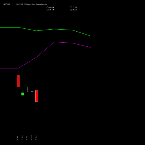 MOTHERSON 190 CE (CALL) 27 October 2026 options price chart analysis Samvrdhna Mthrsn Intl Ltd 