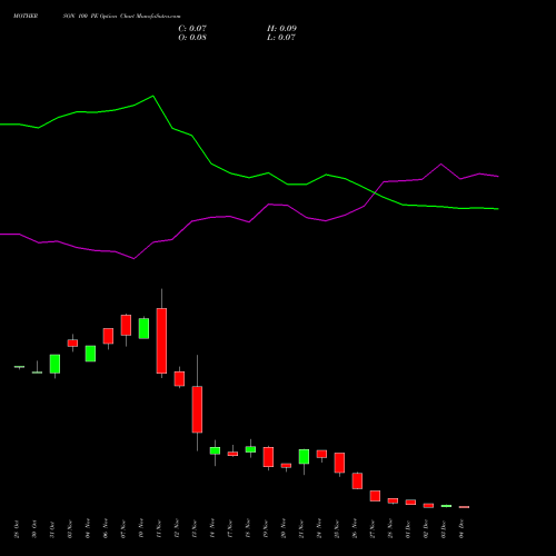 Live MOTHERSON 100 PE (PUT) 30 December 2025 options price chart analysis Samvrdhna Mthrsn Intl Ltd 