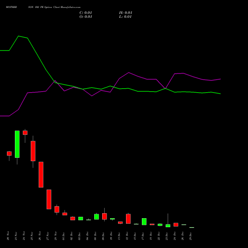 MOTHERSON 102 PE (PUT) 30 December 2025 options price chart analysis Samvrdhna Mthrsn Intl Ltd 
