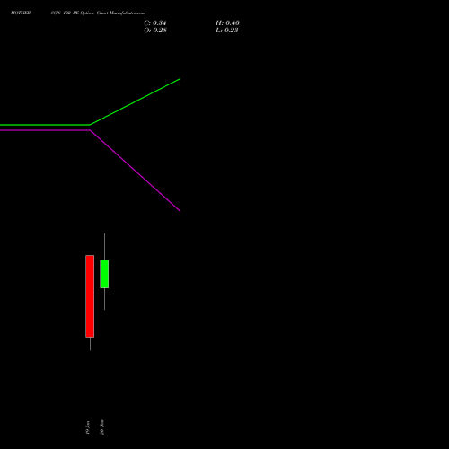 MOTHERSON 102 PE (PUT) 27 January 2026 options price chart analysis Samvrdhna Mthrsn Intl Ltd 