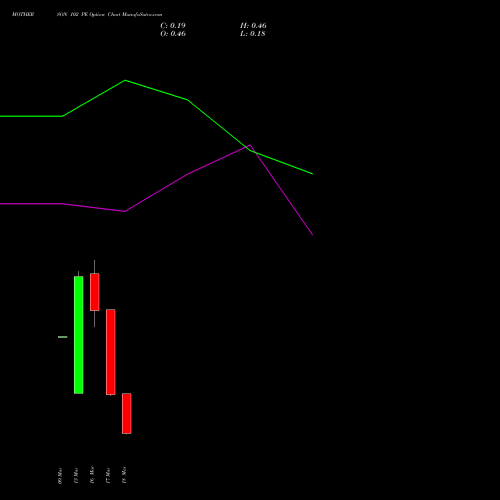 MOTHERSON 102 PE (PUT) 30 March 2026 options price chart analysis Samvrdhna Mthrsn Intl Ltd 