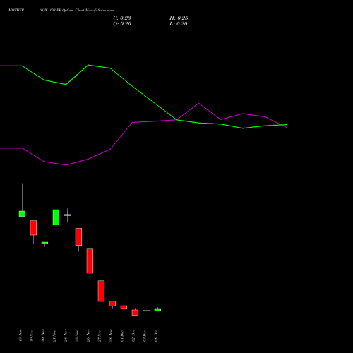 Live MOTHERSON 103 PE (PUT) 30 December 2025 options price chart analysis Samvrdhna Mthrsn Intl Ltd 