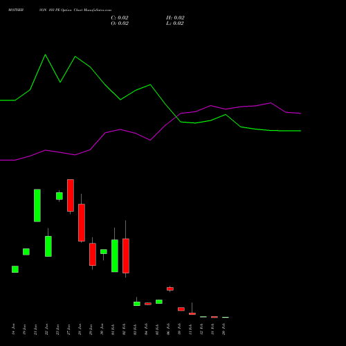 MOTHERSON 103 PE (PUT) 24 February 2026 options price chart analysis Samvrdhna Mthrsn Intl Ltd 