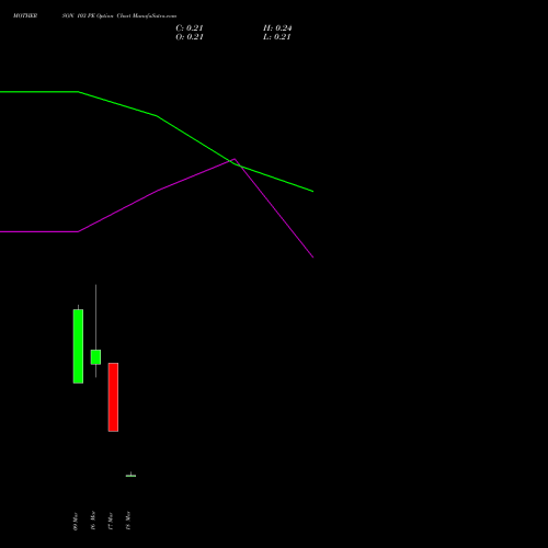 MOTHERSON 103 PE (PUT) 30 March 2026 options price chart analysis Samvrdhna Mthrsn Intl Ltd 