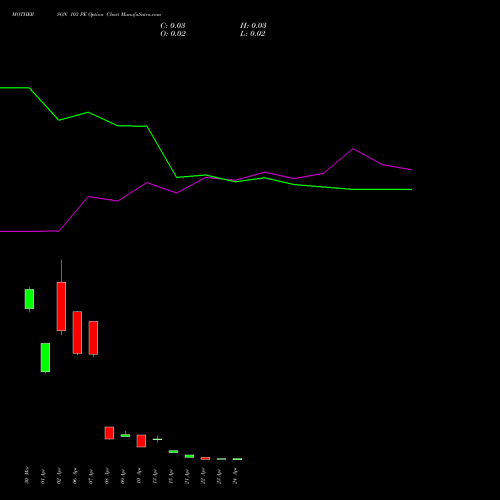 MOTHERSON 103 PE (PUT) 28 April 2026 options price chart analysis Samvrdhna Mthrsn Intl Ltd 