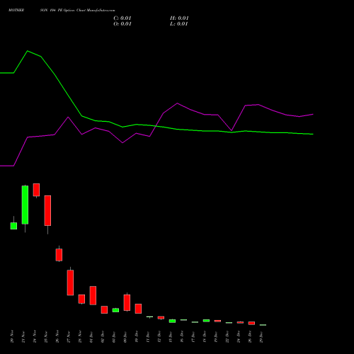 MOTHERSON 104 PE (PUT) 30 December 2025 options price chart analysis Samvrdhna Mthrsn Intl Ltd 