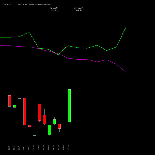 MOTHERSON 104 PE (PUT) 27 January 2026 options price chart analysis Samvrdhna Mthrsn Intl Ltd 
