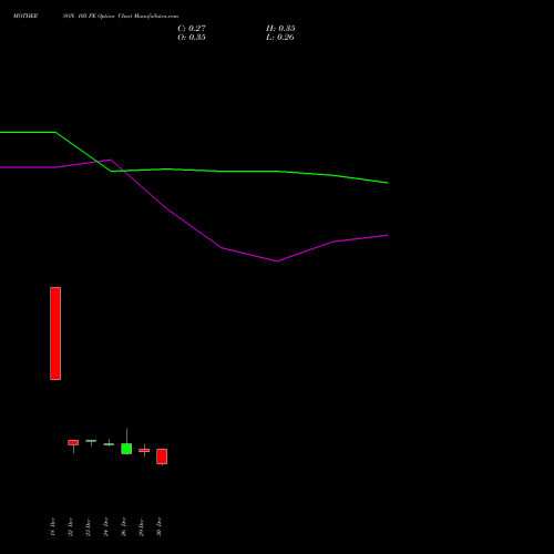 MOTHERSON 105 PE (PUT) 27 January 2026 options price chart analysis Samvrdhna Mthrsn Intl Ltd 