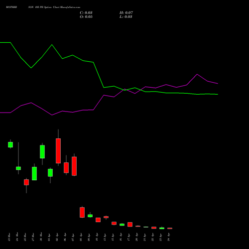 MOTHERSON 105 PE (PUT) 28 April 2026 options price chart analysis Samvrdhna Mthrsn Intl Ltd 
