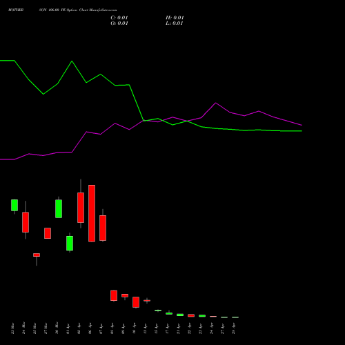 MOTHERSON 106.00 PE (PUT) 28 April 2026 options price chart analysis Samvrdhna Mthrsn Intl Ltd 