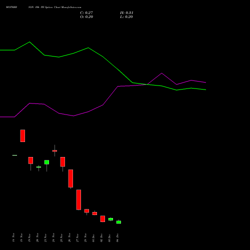 Live MOTHERSON 106 PE (PUT) 30 December 2025 options price chart analysis Samvrdhna Mthrsn Intl Ltd 