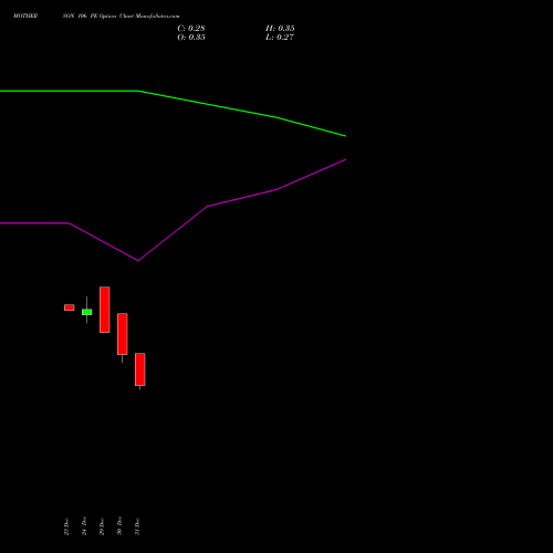 MOTHERSON 106 PE (PUT) 27 January 2026 options price chart analysis Samvrdhna Mthrsn Intl Ltd 