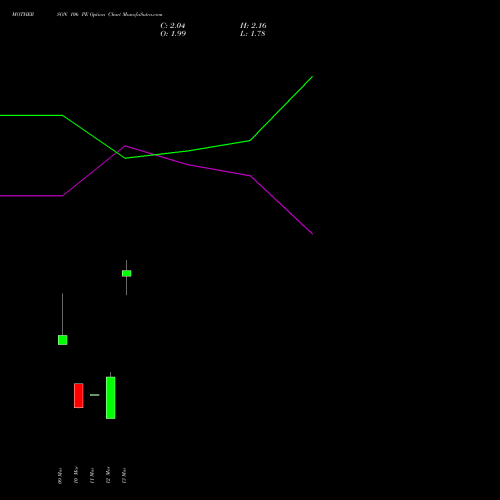MOTHERSON 106 PE (PUT) 30 March 2026 options price chart analysis Samvrdhna Mthrsn Intl Ltd 
