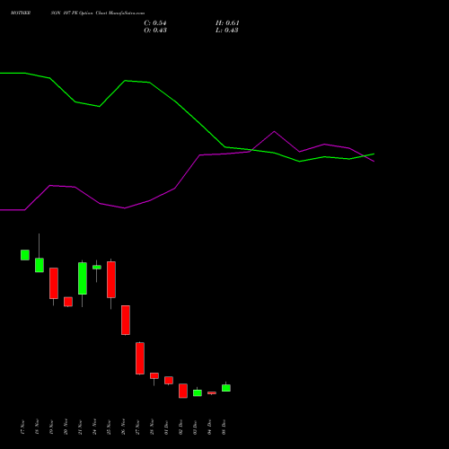 Live MOTHERSON 107 PE (PUT) 30 December 2025 options price chart analysis Samvrdhna Mthrsn Intl Ltd 